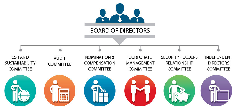 about c-corporation committees
