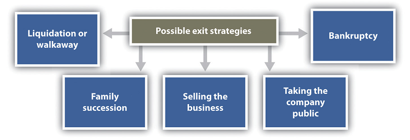 best s-corp exit strategy