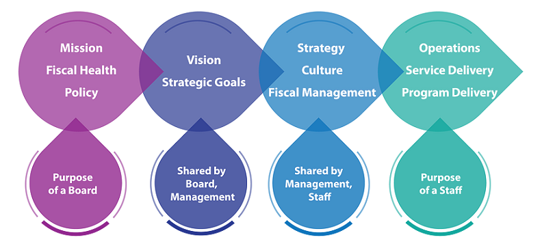 boards role in nonprofit