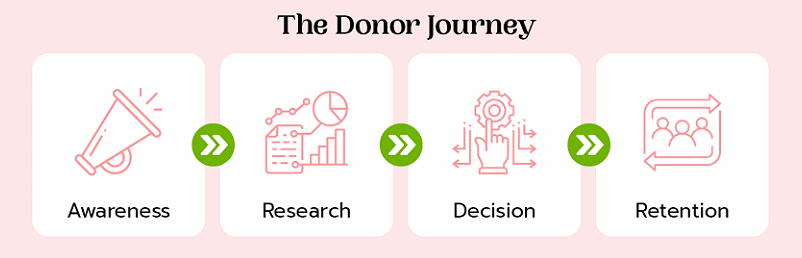 nonprofit donor management components