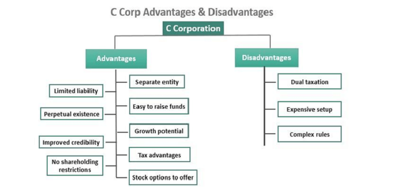 the c-corporation disadvantages