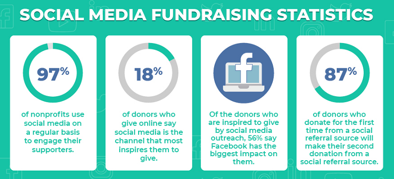 create social content for nonprofit fundraising
