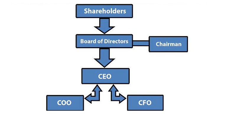 forming effective board of directors