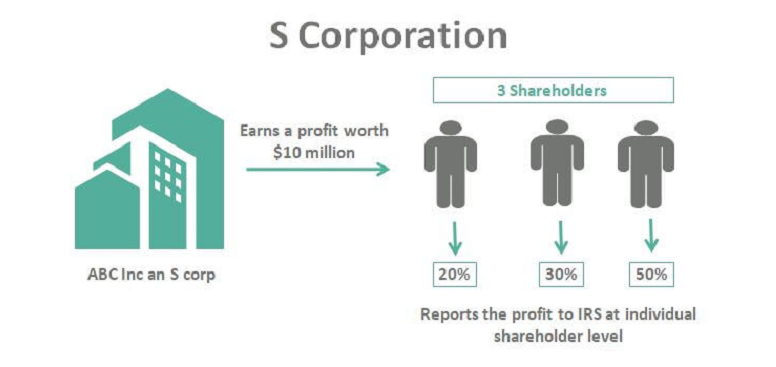 shareholders limitations s-corp growth