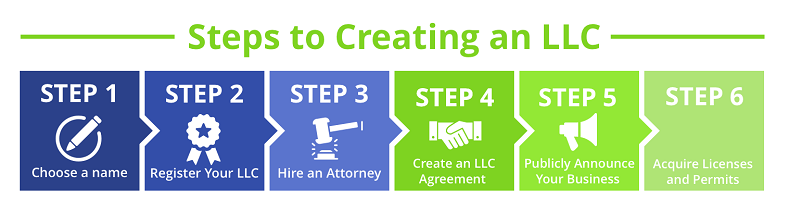 diy approach to llc formation